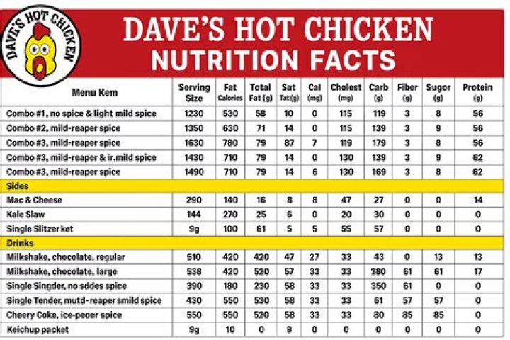 Dave's Hot Chicken Nutrition Facts: Your Guide to Smarter Choices